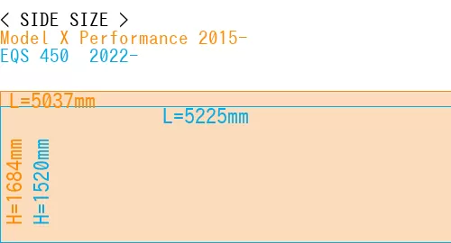 #Model X Performance 2015- + EQS 450+ 2022-